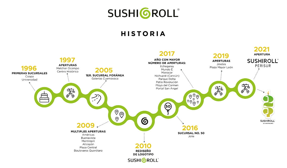 Historia Sushi Roll