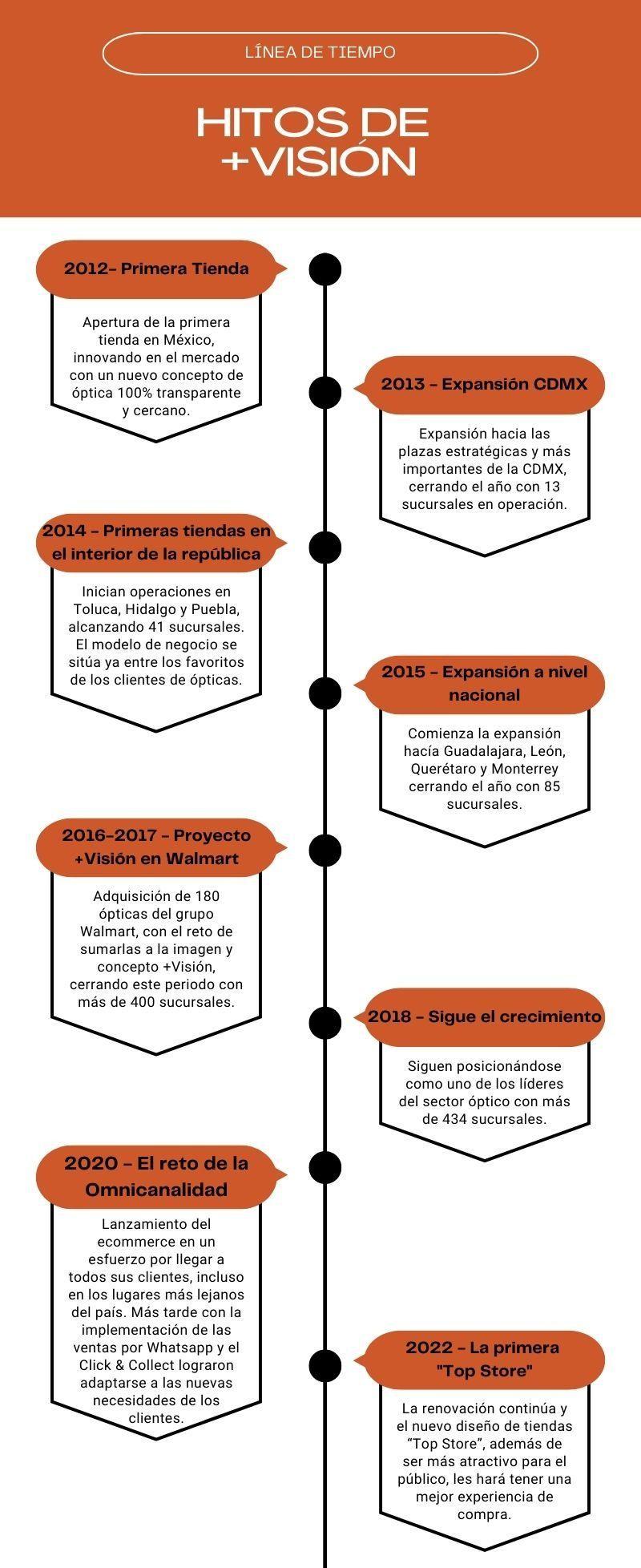 Hitos de +Visión