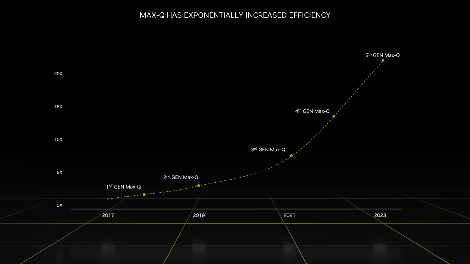 MAX-Q esta aumentando la eficiencia exponencialmente